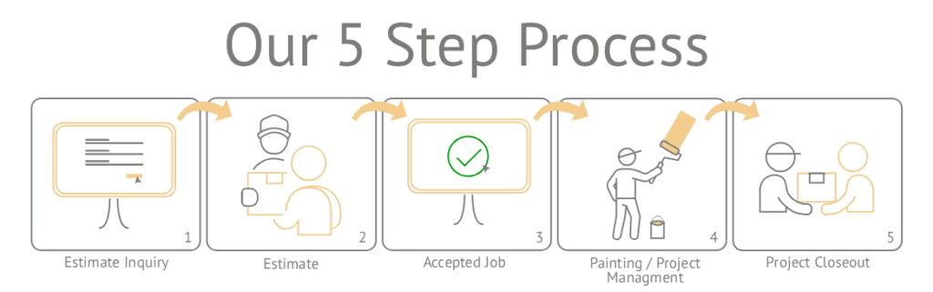 5 Step Process
