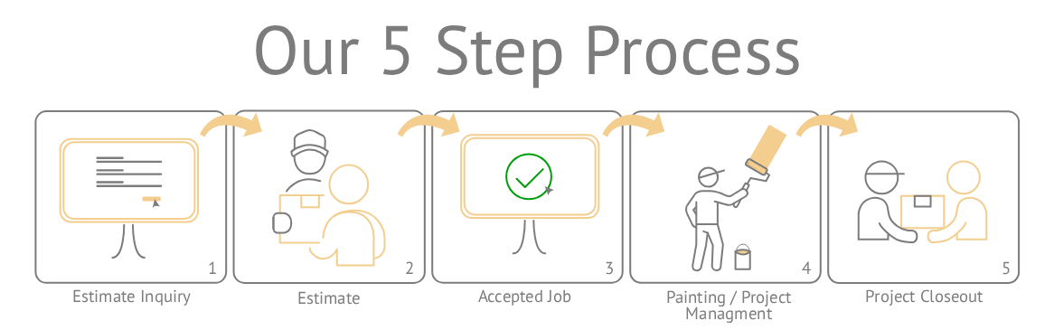 5 Step Process
